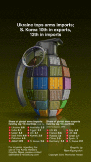 [Graphic News] Ukraine tops arms imports; South Korea 10th in exports, 12th in imports