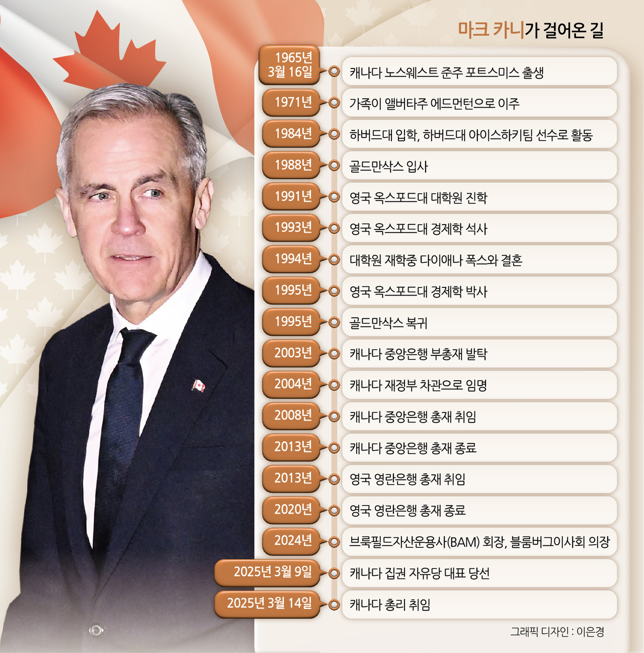 마크 카니가 걸어온 길
