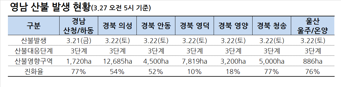 27일 오전 5시 기준 산불발생 현황. [중대본 제공]
