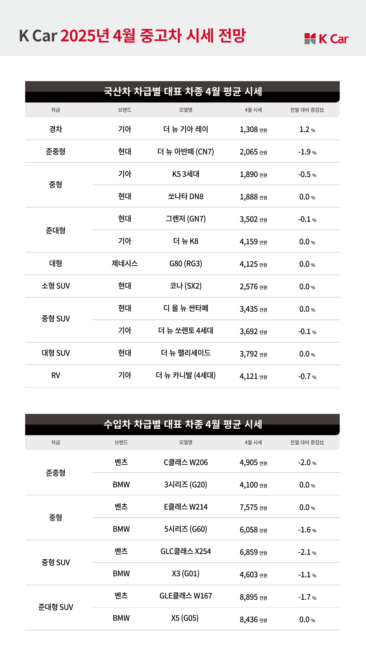 2025년 4월 중고차 시세 전망 표 [케아카 제공]