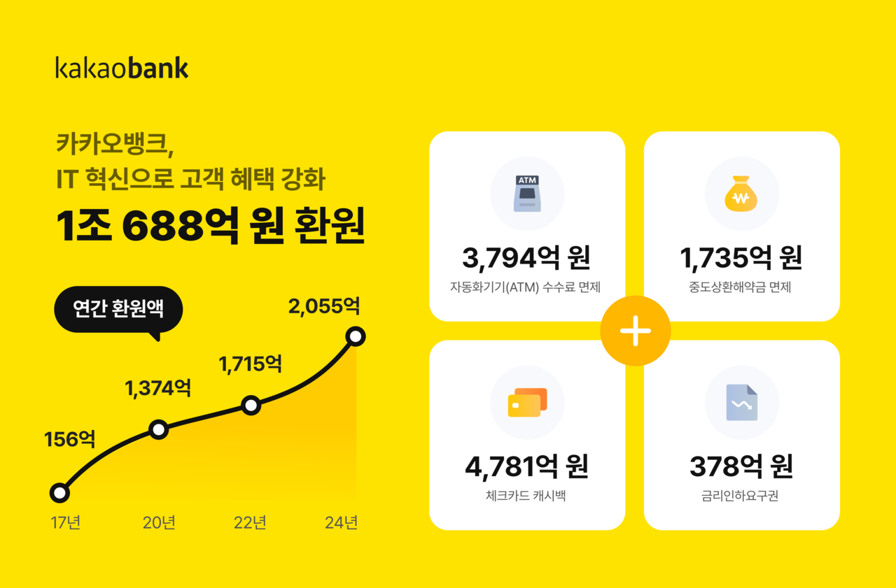 수수료 면제에 캐시백까지…카카오뱅크 “1조 금융 혜택 제공” - 헤럴드경제