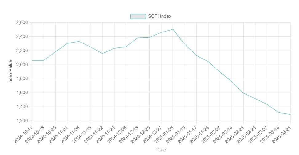 지난 21일 기준 최근 6개월간 상하이컨테이너운임지수(SCFI).