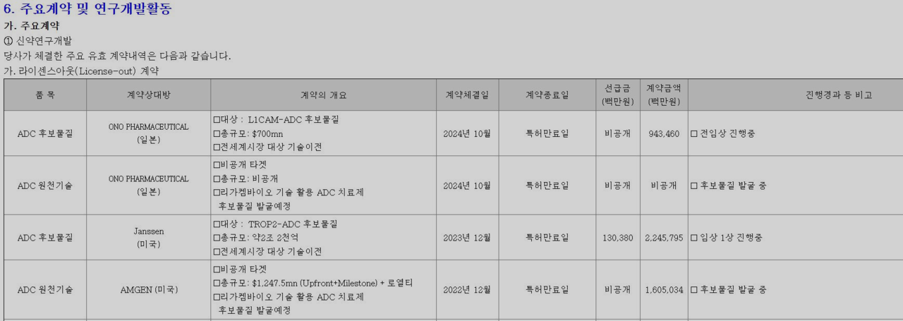 [리가켐바이오 2024년 사업보고서]