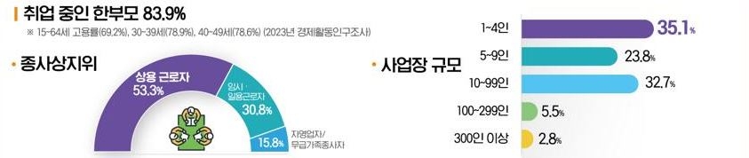 한부모가족의 경제활동 [여성가족부 제공]