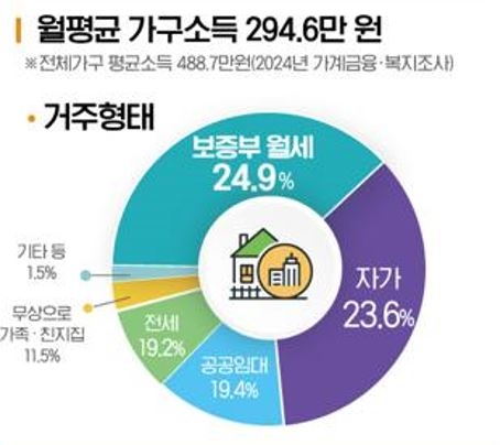 한부모가족의 소득·자산 및 주거 [여성가족부 제공]