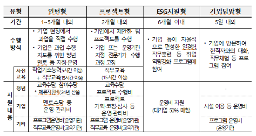 미래내일 일경험 사업 유형별 지원내용 [고용노동부 제공]