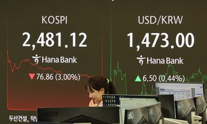 Seoul shares dip 3% to near 2-month low ahead of reciprocal tariffs; won sharply down