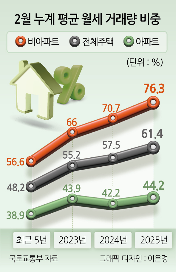 2월 누계 평균 월세 거래량 비중