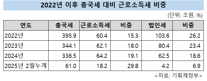 2022년 이후 총국세 대비 근로소득세 비중 [기획재정부 제공]