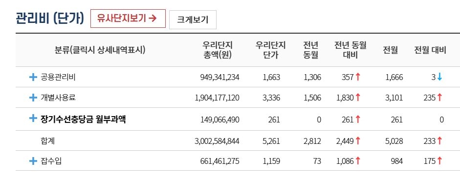 올해 1월 기준 디에이치퍼스티어아이파크 관리비. [K-apt 공동주택관리정보시스템 캡처