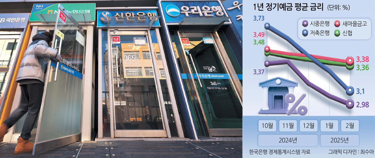 은행권이 예·적금 금리를 줄줄이 인하하면서 은행 수익의 핵심 기반이 되는 예대금리차(예금·대출 금리 차이)가 더 확대될 것으로 보인다. 서울 시내에 있는 은행의 현금자동입출금기(ATM)  [연합]