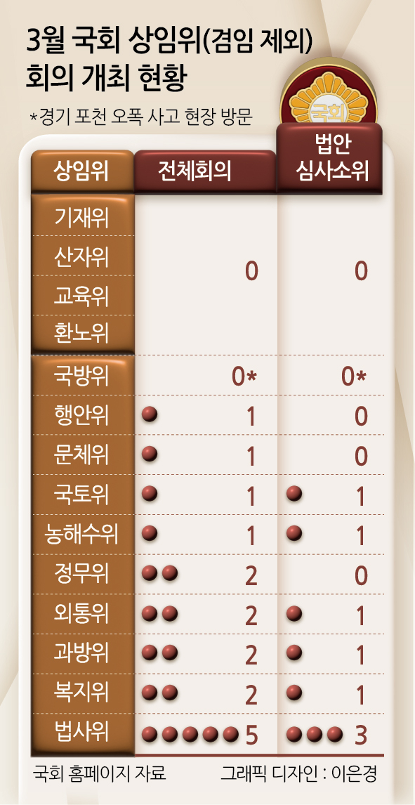 3월 국회 상임위(겸임 제외) 회의 개최 현황