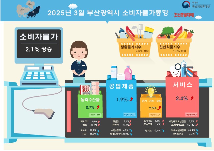2025년 2월 부산시 소비자물가 동향. [동남지방통계청 제공]