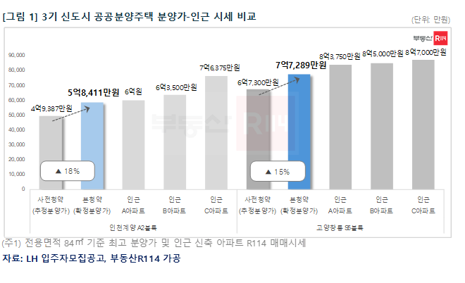 3기 신도시 공공분양주택 분양가-인근 시세 비교. [부동산R114 제공]