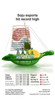[Graphic News] Soju exports hit record high