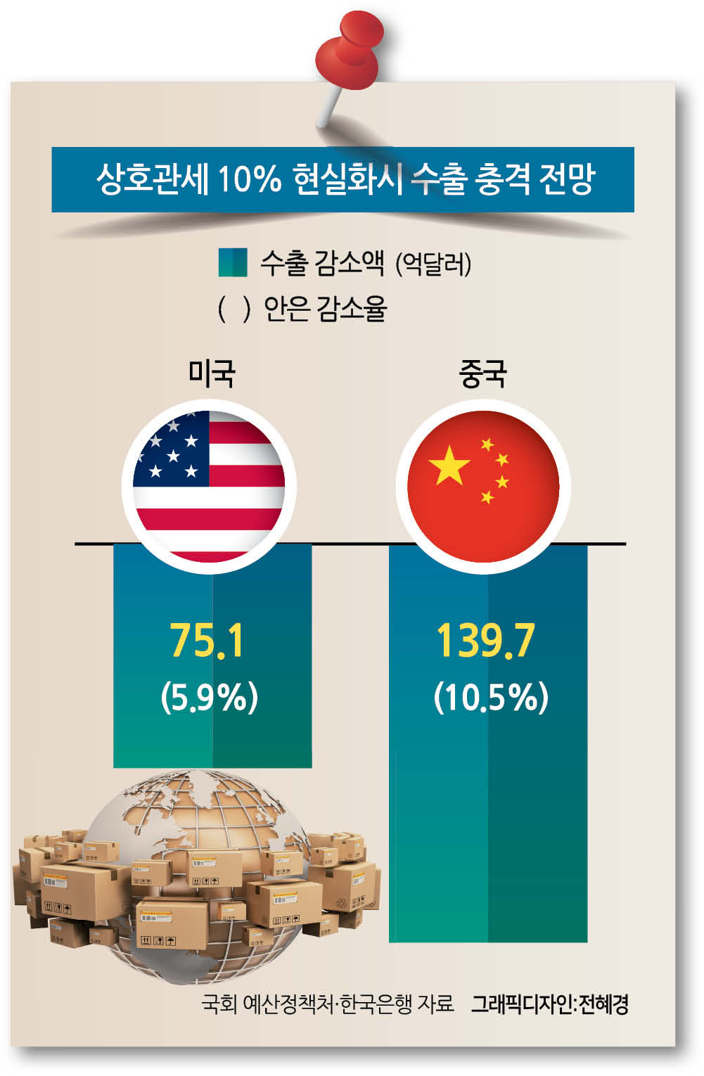 韓 상호관세 10%땐 美·中 수출 215억달러 감소 [美 상호관세 D-1] - 헤럴드경제
