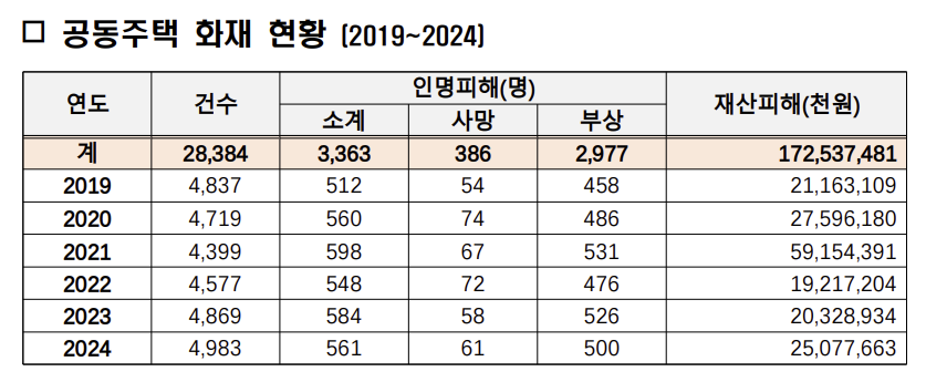 공동주택 화재 현황 (2019~2024년)  [소방청 제공]