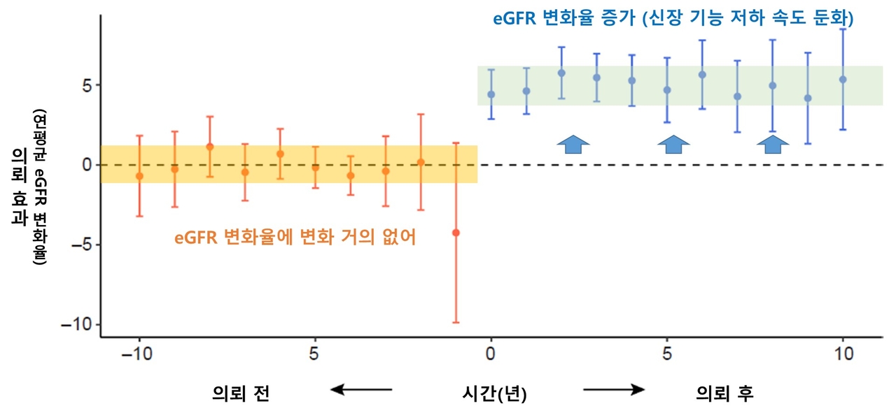 [그래프] 신장내과 sa 토토사이트 의뢰 전후 eGFR 변화율 비교