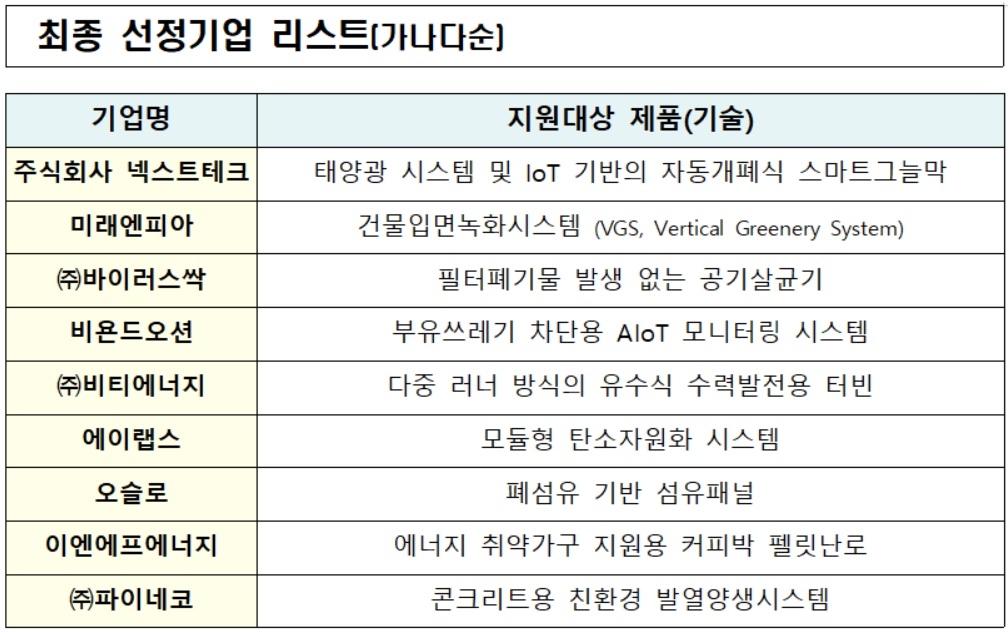 ‘넷제로 챌린지X’ 선정기업[탄소중립녹색성장위원회 자료]