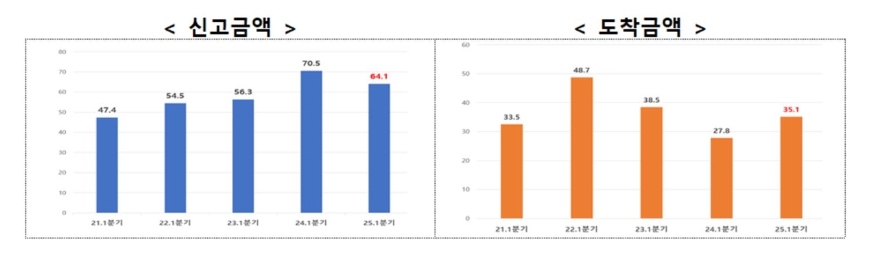 연도별  1분기 외국인직접투자 추이 ［산업통상자원부 제공］