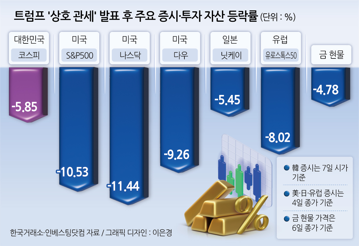 트럼프 ‘상호 관세’ 발표 후 주요 증시·투자 자산 등락률