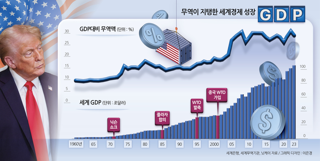 무역이 지탱한 세계경제 성장