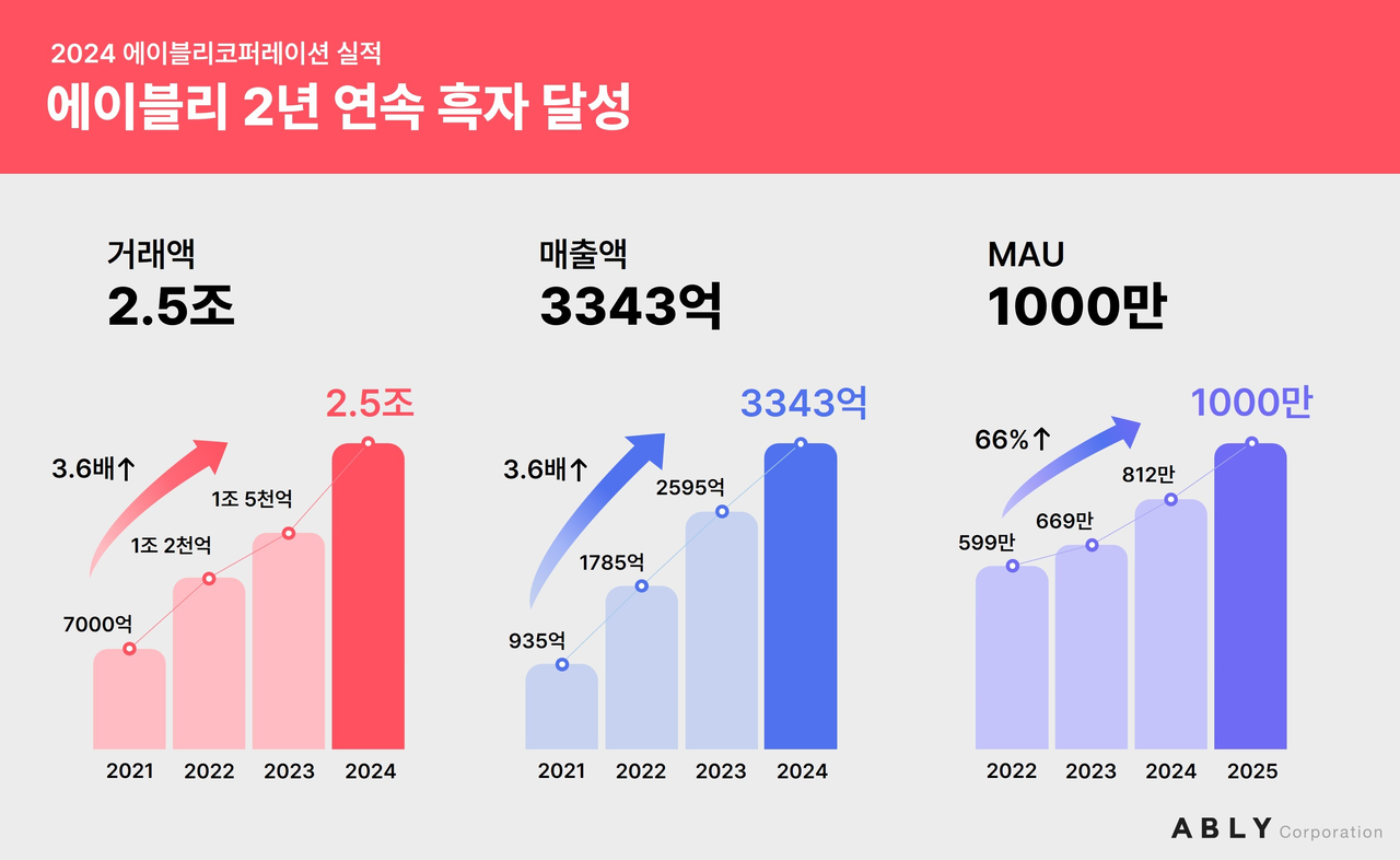 [에이블리코퍼레이션 제공]