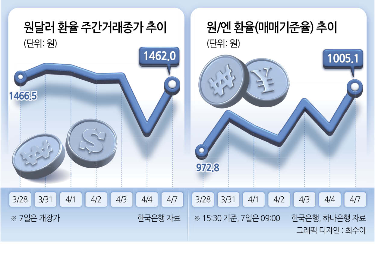 관세폭탄에 치솟는 원 달러·엔 환율 - 헤럴드경제