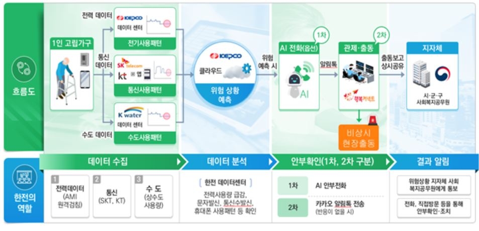 한국전력의 AI 고독사 예방 서비스 체계도