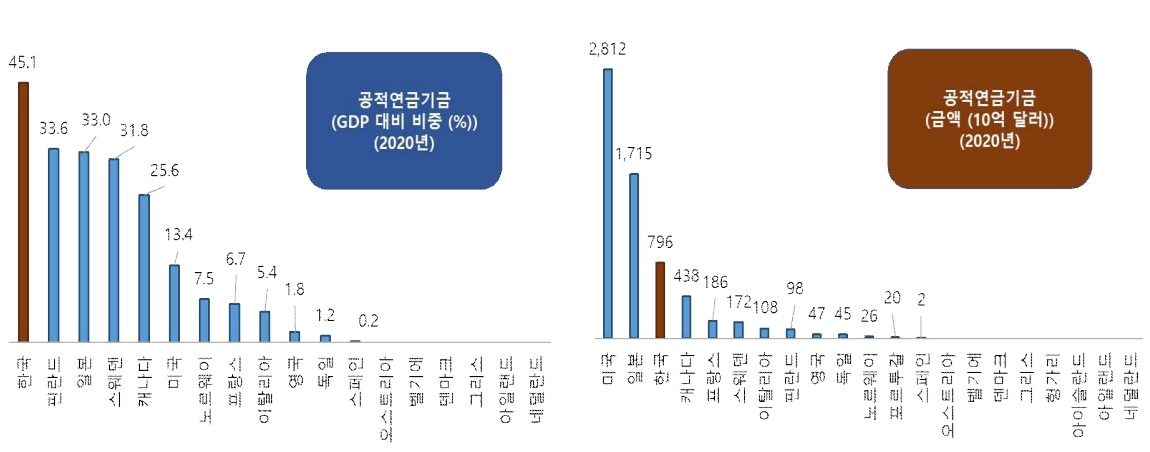 OECD 주요 국가들의 공적연기금 현황[출처 : OECD ‘한눈에 보는 연금(Pensions at a Glance)(2023)]