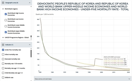 This image compares the under-five mortality rate in North Korea, as shown in brown, with that of South Korea in green. (UN Inter-agency Group for Child Mortality Estimation)