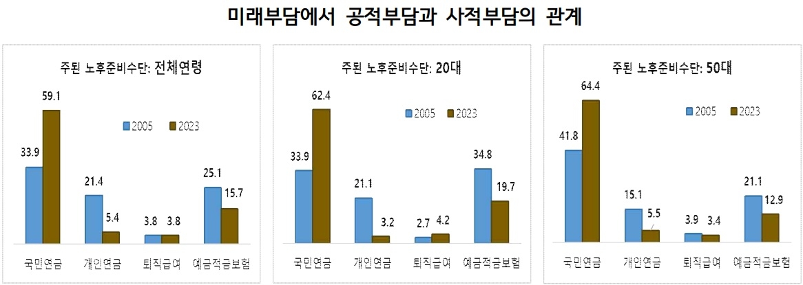 [출처 : 통계청 ‘사회조사’(2025). 보고서 재인용]