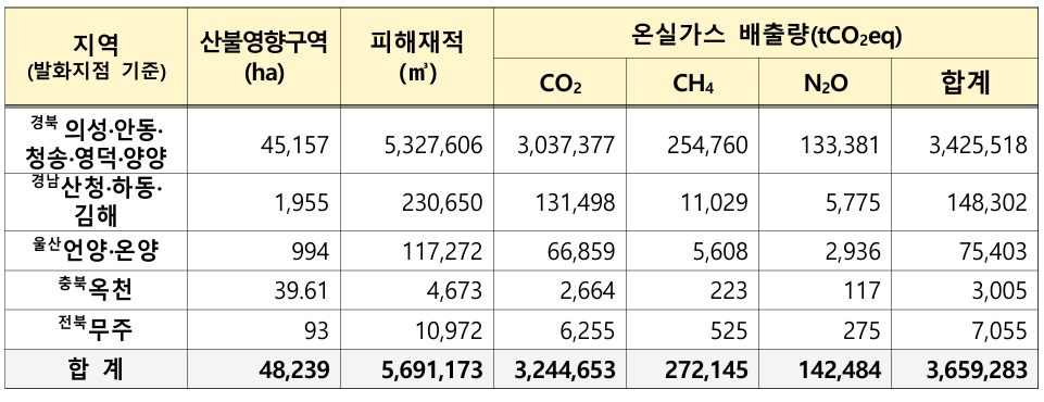 산불에 따른 온실가스 배출량 세부내역(제공 산림과학원).