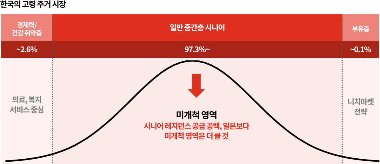 한국 시니어 레지던스 시장 현황 [제공=삼일PwC경영연구원]