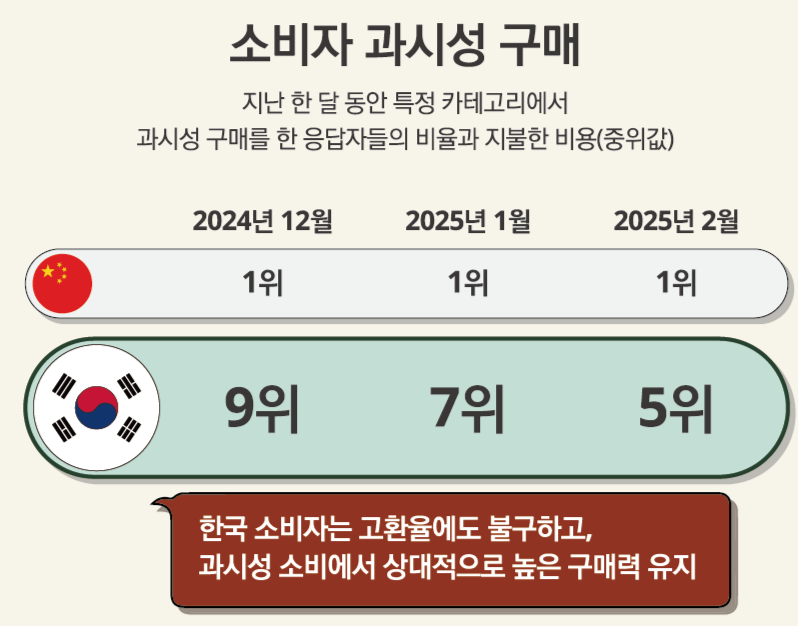 [한국 딜로이트그룹 ‘Consumer Signals 25.Q1’ 리포트 자료]