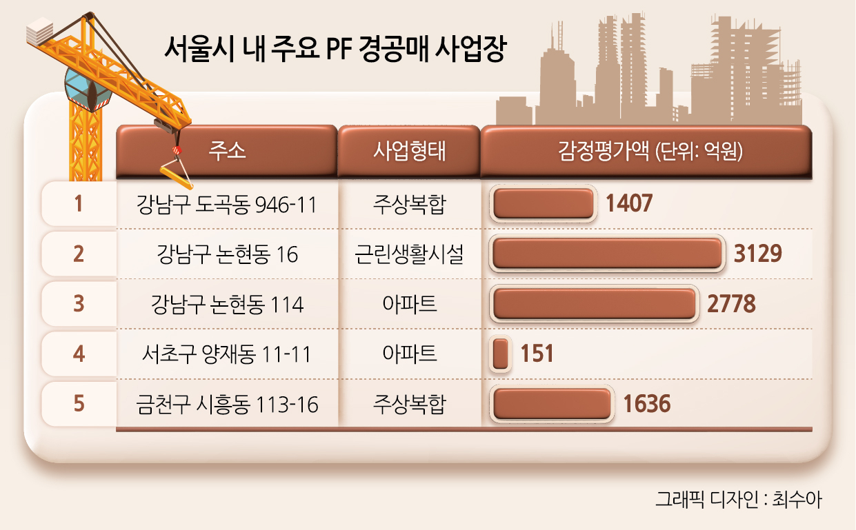 서울시 내 주요 PF 경공매 사업장