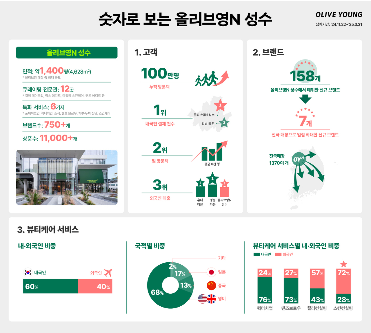 [CJ올리브영 제공]