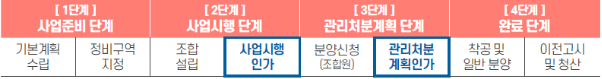 재건축·재개발과 같은 정비 사업 단계는 다음과 같다. 입주권을 각 단계별로 언제 취득했는지에 따라 대체주택의 비과세 혜택이 달라지기 때문에 유의해야 한다.