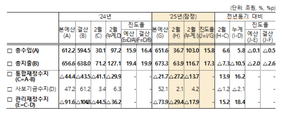 2025년 2월 누계 관리재정수지 [기획재정부 제공]