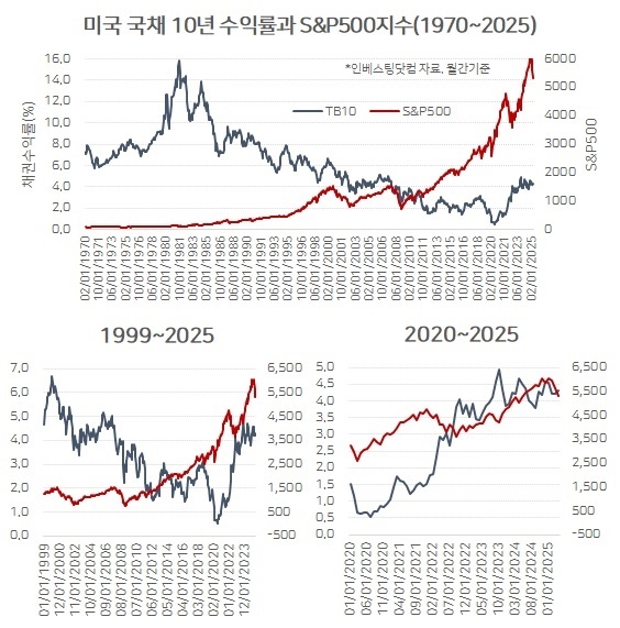 주식과 채권 가격이 동반 폭락한 사례는 극히 드물다.