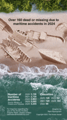 [Graphic News] Over 160 dead or missing due to maritime accidents in 2024: data 
