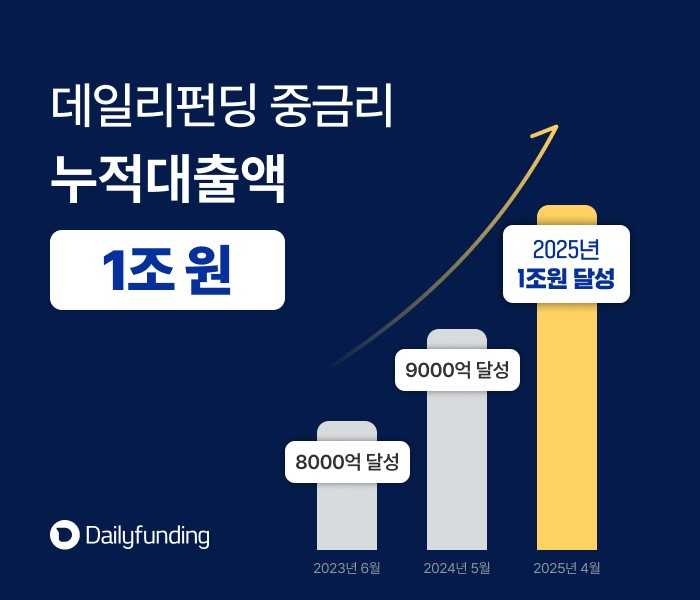 데일리펀딩이 설립 이후 누적 1조원의 중금리 대출∙투자 거래를 성사시켰다. [데일리펀딩]