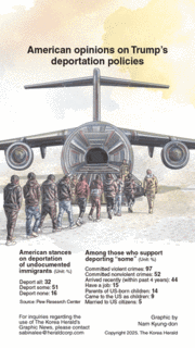 [Graphic News] American opinions on Trump’s deportation policies