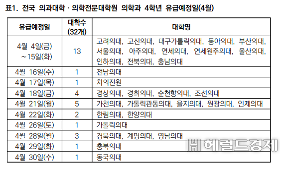 전국 의과대학 4학년 유급 예정일 시점. [KAMC 제공]