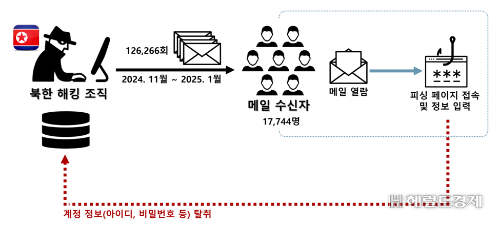 북한발 사칭 전자우편 개요도 [경찰청 제공]