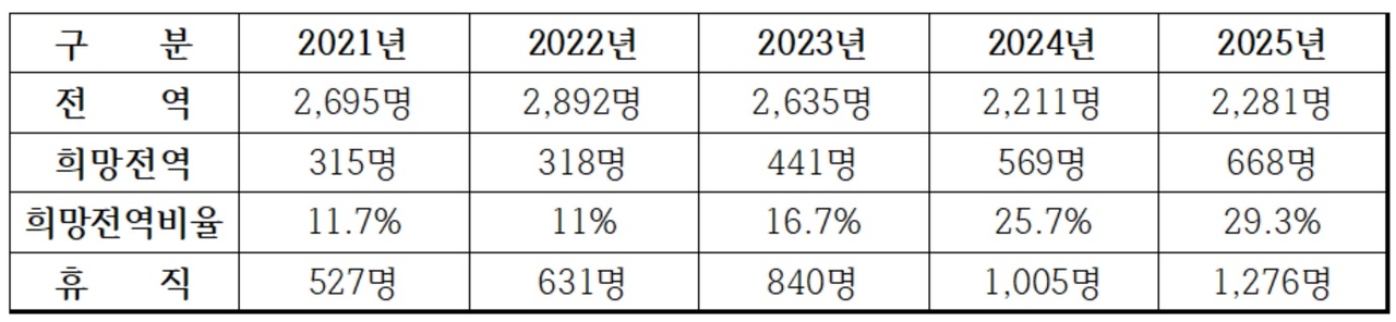 유용원 국민의힘 의원이 국방부로부터 제출받아 15일 공개한 자료에 따르면 올해 새로 임관한 육군 부사관이 역대 최저치를 기록한 반면 아직 정년이 남았음에도 불구하고 전역을 신청하거나 휴직을 신청한 부사관은 크게 늘었다. 최근 5년 1분기 육군 부사관 희망전역 및 휴직 현황. [유용원 국회의원실 제공]