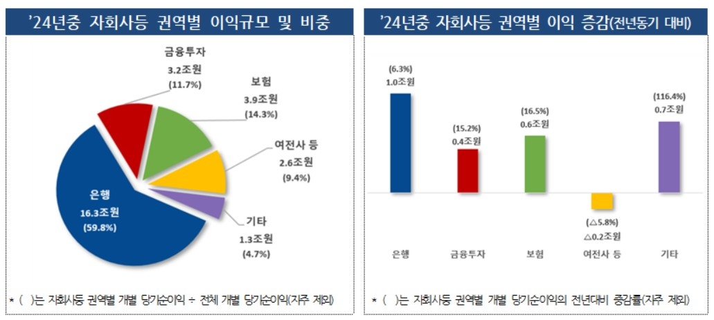 ’24년중 자회사등 권역별 이익규모 및 비중(왼쪽)과 이익 증감 [금융감독원 제공]