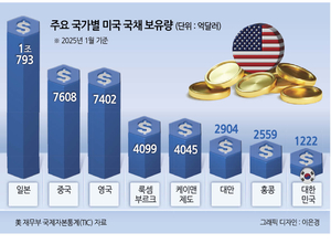 美국채는 중국 손에 든 ‘핵’...트럼프, 자기 곳간 태웠다