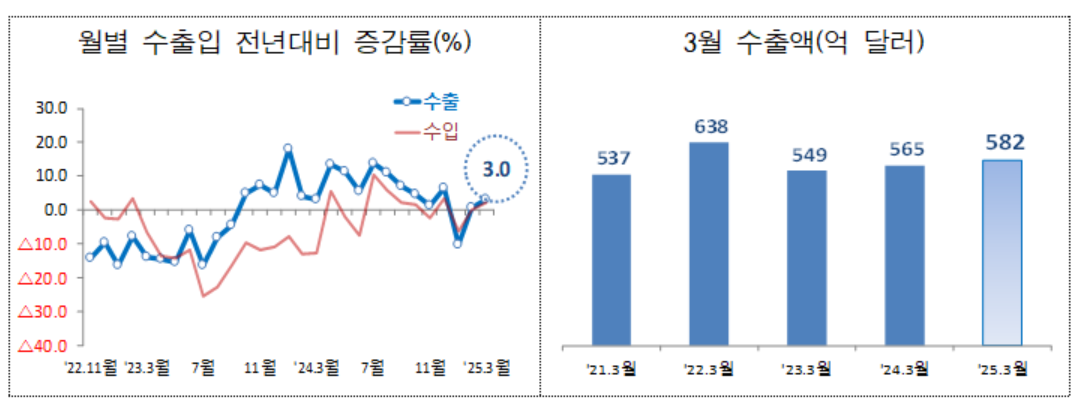 3월 월간 수출입 현황(관세청).