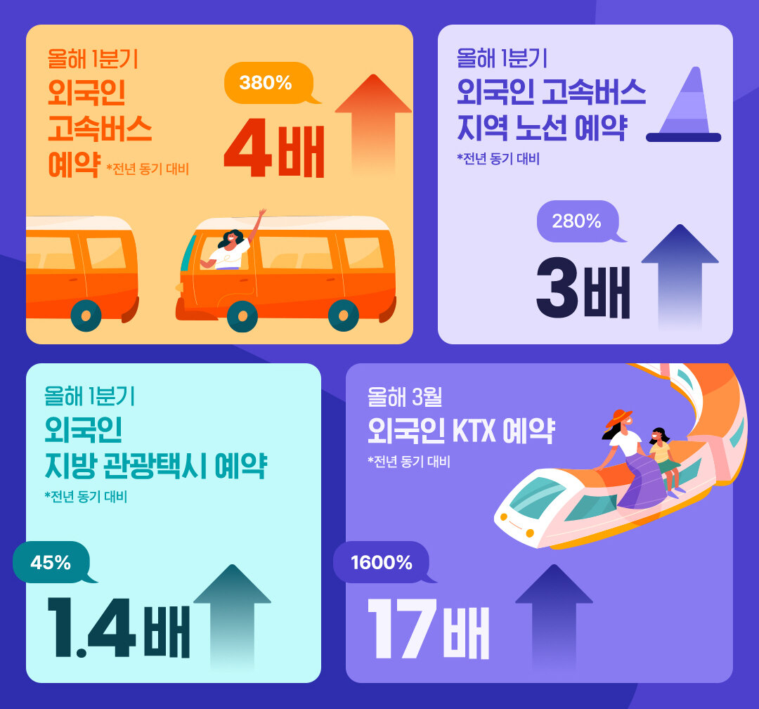 외국인의 한국내 지역관광 활성화에 적극적인 클룩의 화려한 성적표 인포그래픽